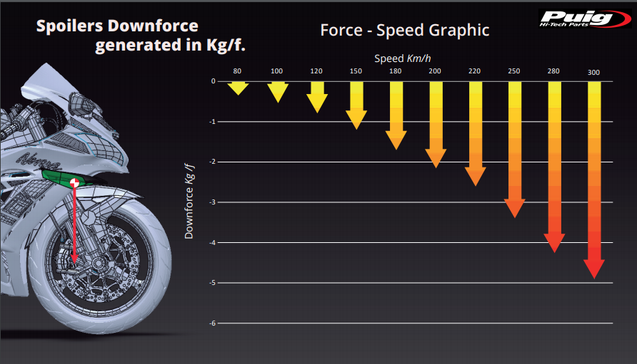 Spoilers de alerones Puig Downforce Kawasaki ZX-10 R/RR (11-20) 9882 