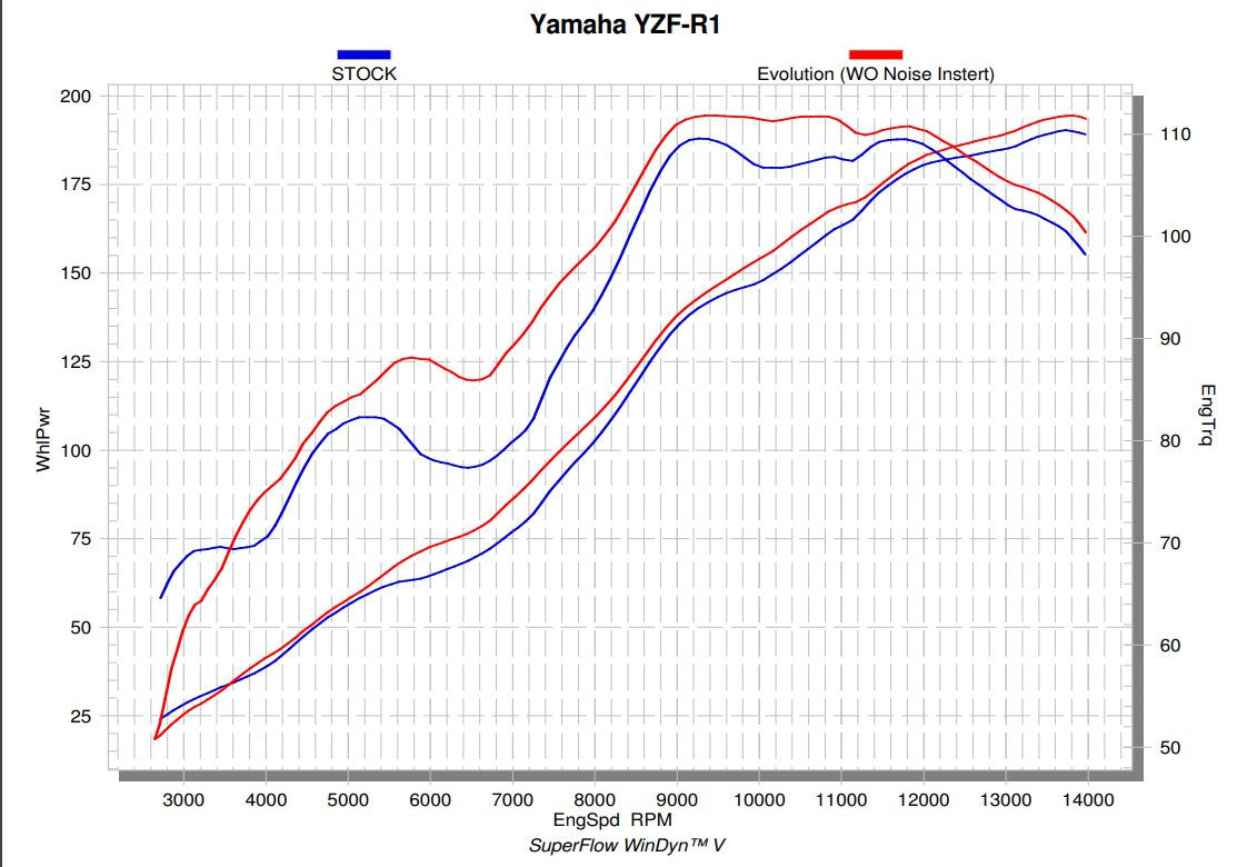 Akrapovic Evolution Line (Titanio) Yamaha YZF-R1/M (15-25) S-Y10E6-APLT 