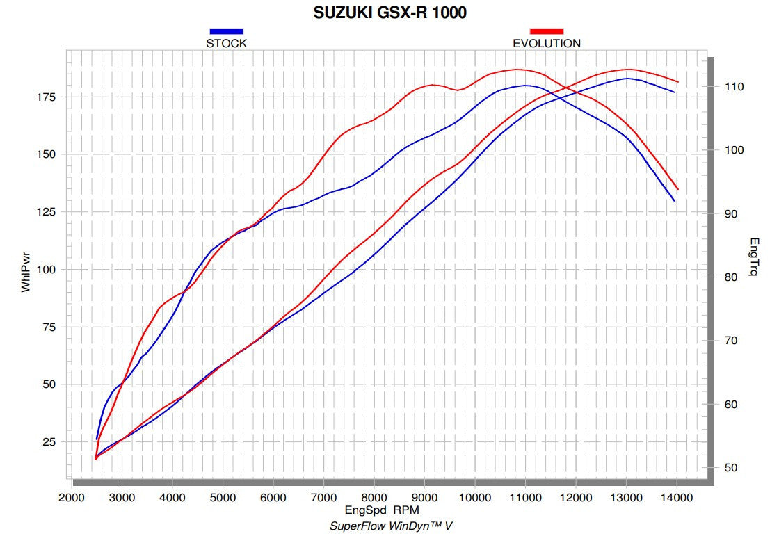 Akrapovic Evolution Line (Titanio) Suzuki GSX-R 1000 (17-23) S-S10E3-APLT 