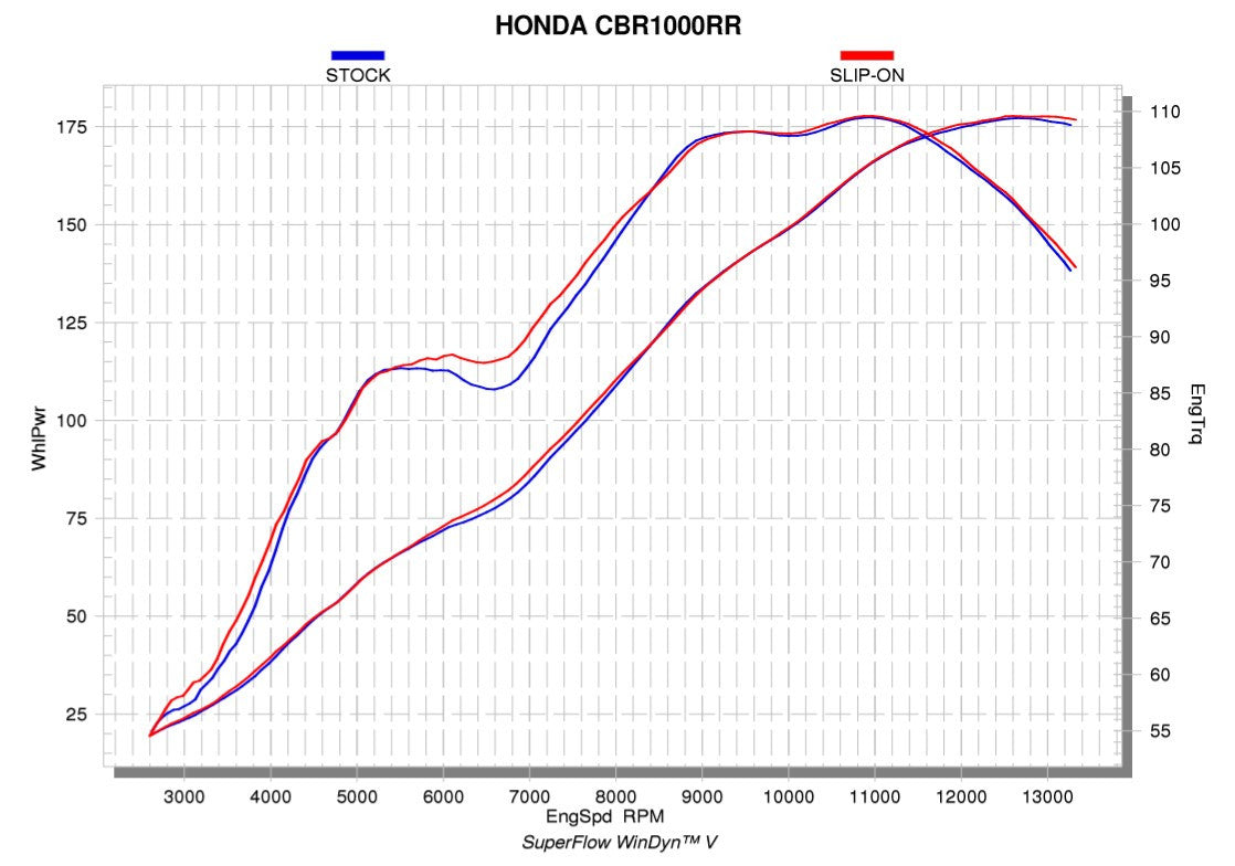 Akrapovic Slip-On Line (Titanio) Honda CBR1000RR SC77 (17-19) S-H10SO18-CBT 