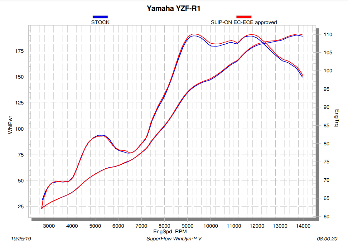 Akrapovic Slip-On Line (Titanio) Yamaha YZF-R1/M (15-25) S-Y10SO18-HAPLT 